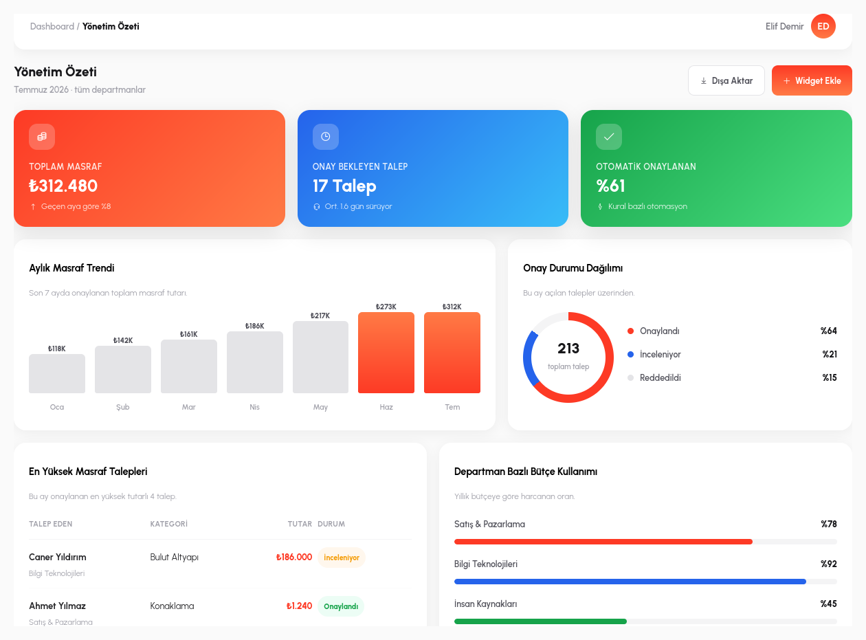 Dolu bir dashboard: birden fazla widget türü bir arada